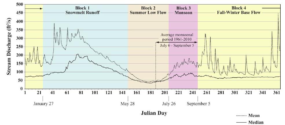 Average annual hydrograph: Upper Gila River Feb - May Jun - Jul Aug Sep - Jan Mean Median Note!