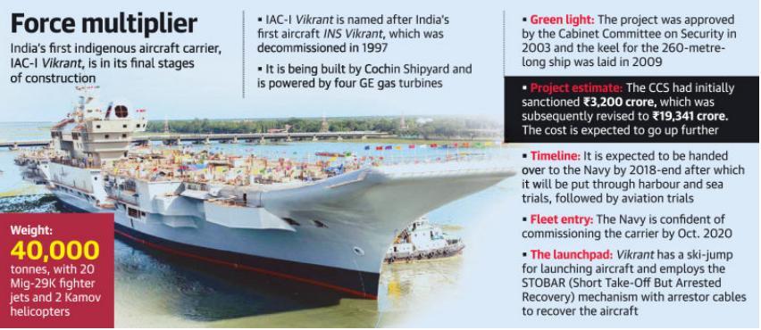 Prelims Focus Facts-News Analysis Page-5- Navy confident of commissioning aircraft carrier Vikrant in two years After several delays, the