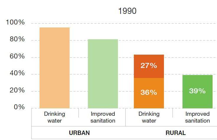 Basic Rural Services in 1990 and 2000 Access to Water and Sanitation in Latin America (1990 and