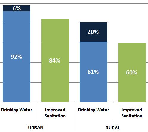 Trends from 2000 to 2010 Four Developments The Demand Based Approach has been Validated Access to Water & Sanitation Latin America (2010) Long-Term Outlook Comprehensive Water