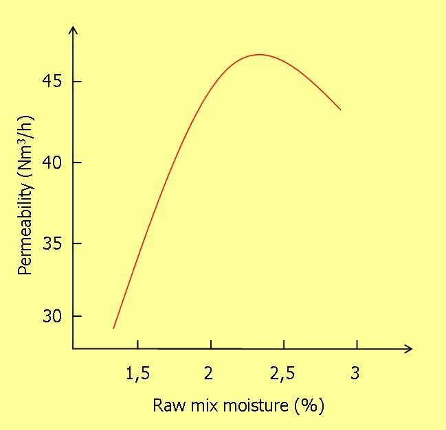 The permeability is related to the raw mix moisture and shows a maximum value depending on the actual raw mix composition, thus enabling the quantity of water to be constantly adjusted to its optimum