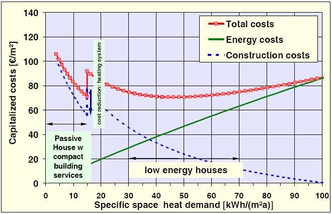 Figure 8: The capitalized costs to the specific space demand for PH and low energy houses compared to normal dwellings (from: PEP 2007) A small simplified financial calculation to provide some