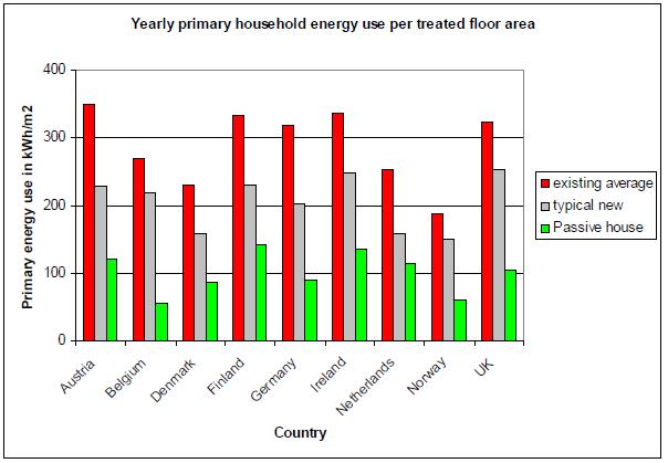 Figure 2: The potential for energy saving of passive houses per country (Source: PEP 2006b) 2.3 How is the market for passive houses developing in Europe?