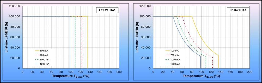 Fig. 5c: Lifetimes (*) of OSRAM OSTAR Headlamp Pro LE UW U1A4 as a function of T B Fig.