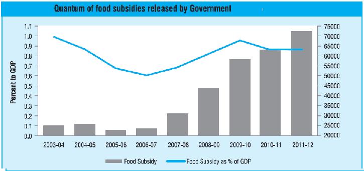 food security act and economic development Many economists worry that with implementation of the food security act, the already high food subsidy may double and