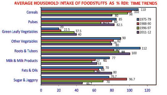 NNMB data confirms the reduction in cereal and energy intake reported by the NSSO surveys.