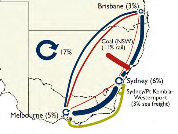 Figure 5.1: The north-south corridor Note: Percentages are the share of total modal freight task, measured in tonne kilometres.