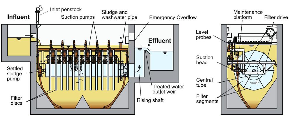 Operating principle Diagram provided by Mecana Umwelttechnik GmbH Suspended solids are removed from the water as it flows through the filter cloth into the filter segment, the solids being retained
