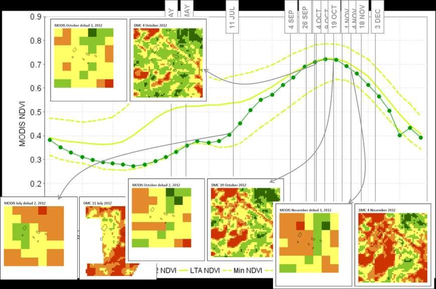 Agricultural Productivity Challenge: Agricultural systems dynamics & management practises Approach Trend analysis of environmental parameters o Multiple data sets & Compatibility o Soil Moisture,