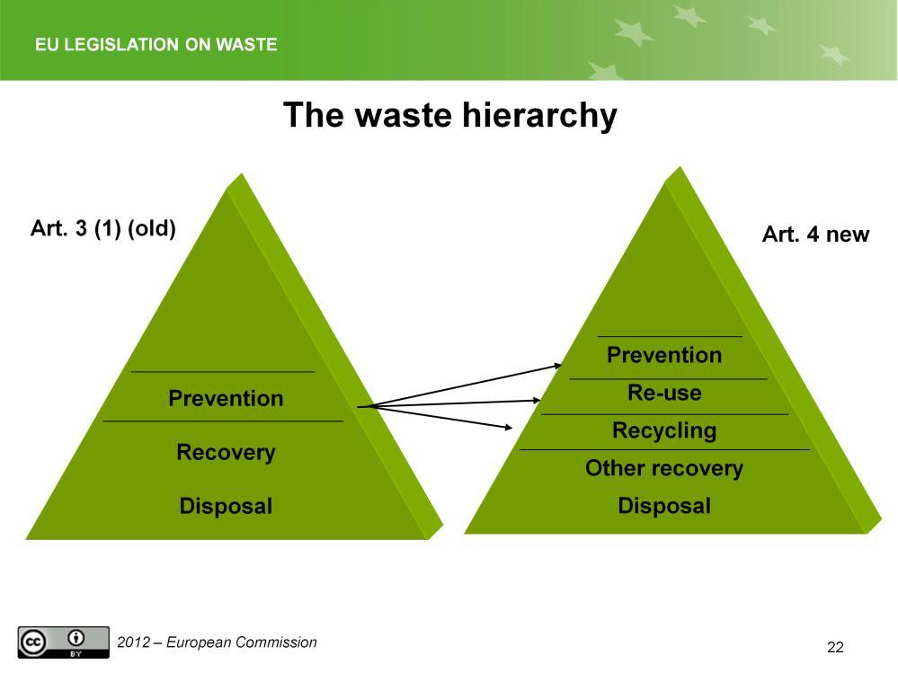 The slide shows the new hierarchy of waste