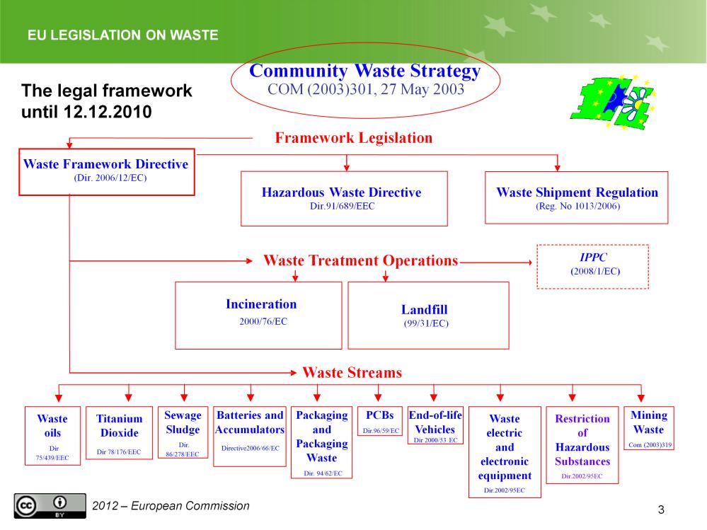 This animated slide shows the developing framework of EU-waste legislation. After 12 December 2010 the new Waste framework directive will replace the old one.