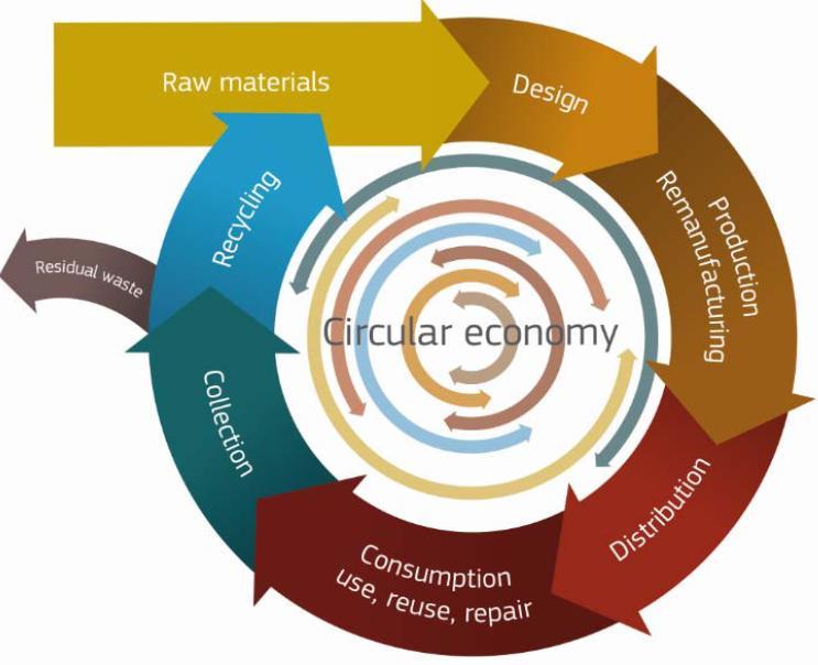 JRC Contributions to the Circular Economy The concept of the Circular Economy is connected to the principles of life-cycle thinking and of LCA method JRC is contributing to several initiatives