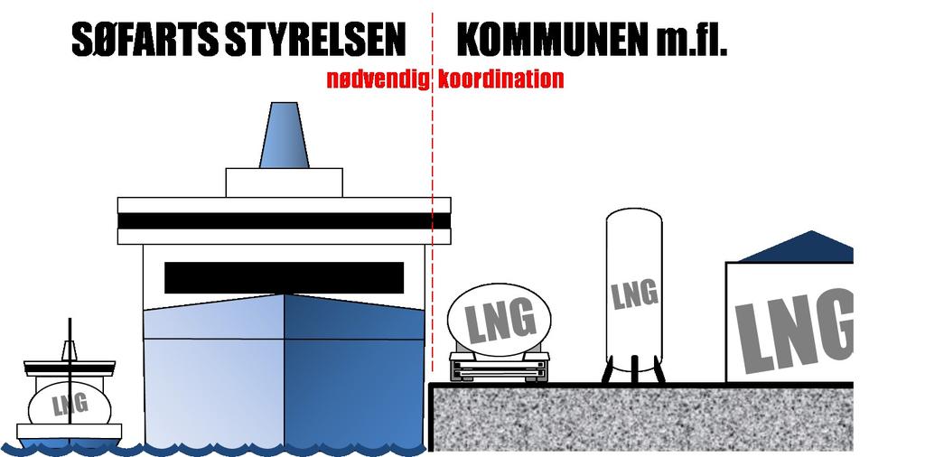 Class & Authorities @ sea/land - Rules still under development, smaller tanks below deck? - BDN, a commercial question? - Focus on time quick bunkering good idea?