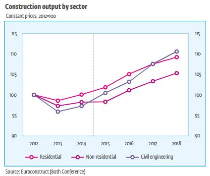 15 Construction market recovery in Europe European perspective This growth will be driven by different factors: Until 2018, European