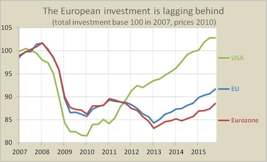 2015-2016 : European investors still shy Over
