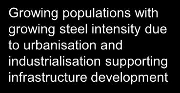 steel intensity due to urbanisation and industrialisation supporting infrastructure