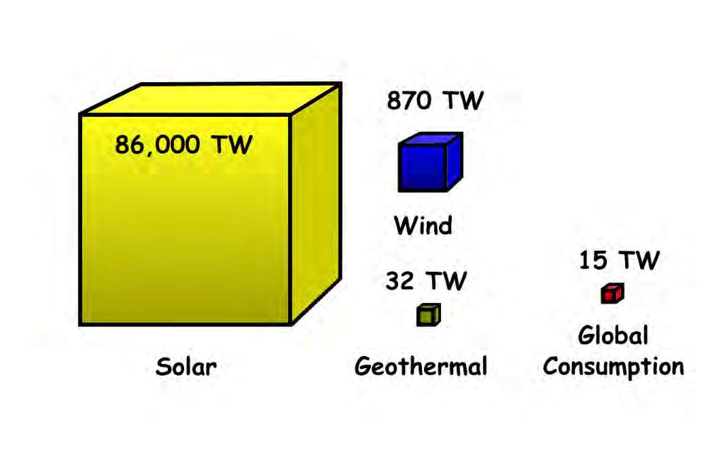 Facts and figures Global TPEC (2005) 500 EJ (138,900 TWh) This is equivalent to an average energy consumption