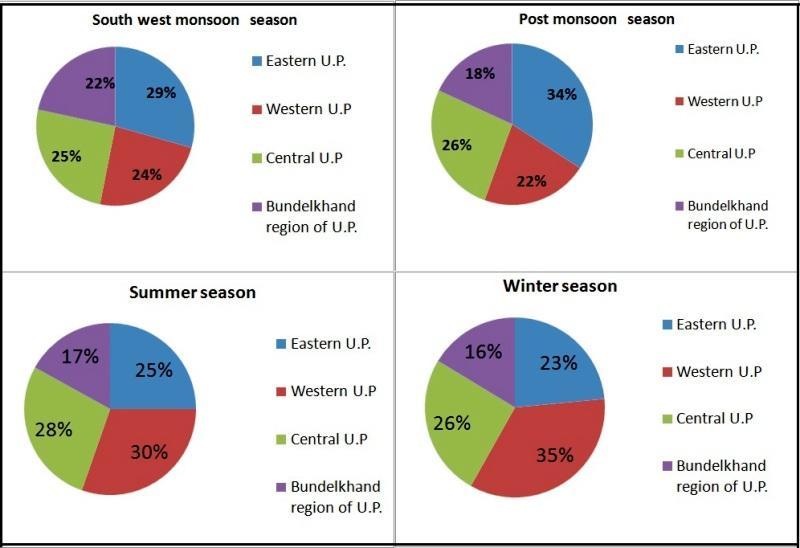 Krishna Deo et al. Fig. 2: Seasonal rainfall partitioning under different sectors of U.P. 3.