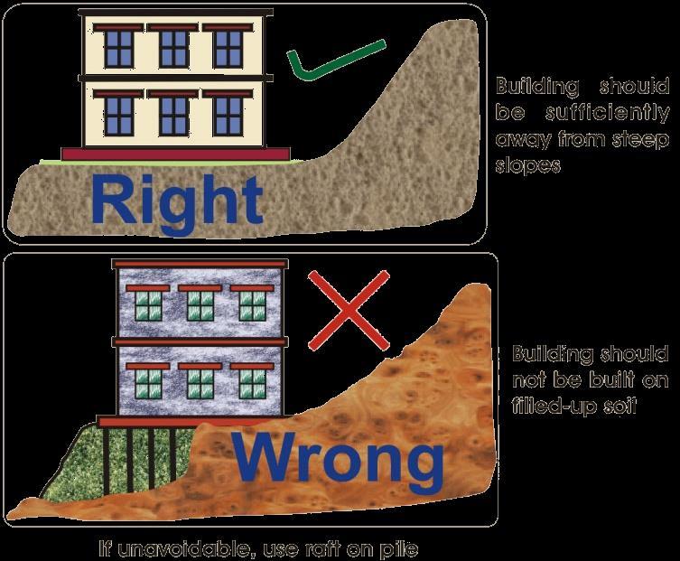 Lesson 6: Site Consideration COUNTERMEASURE 6 Construction site should be selected properly. i. Compact soil & stable ground ii.