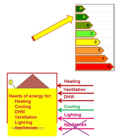 Nearly zero-energy building national definition "Nearly zero-energy building" shall be a building which simultaneously fulfils the following conditions: а) the energy consumption of the building,