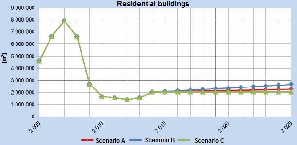 New buildings segment - scenarios Projections expressed as newly built gross floor area New