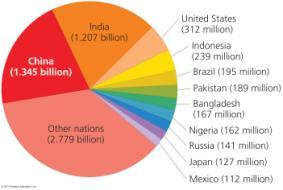 Human population growth and regulation What is the Earth s carrying capacity? 1 billion? 6 billion? 33 billion?