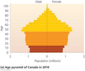 Age structures: Canada vs.