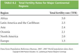 Decreasing Total Fertility Rate Social Security: - In countries where the government provides some form of social security, parents need fewer children to support them in their old age Educating