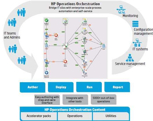 Addressing the challenges HP Operation Orchestration
