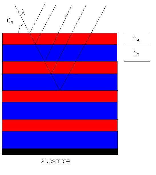 Roughness influence on first order reflectivity θ, deg..7.75.8.85.9 R,%...4.6.8 σ = 3 Å σ =3.3 Å σ = 3.5 Å σ = 3.7 Å σ = 4. Å W/Si, =, Γ=.5, d=5å /8/7 D.