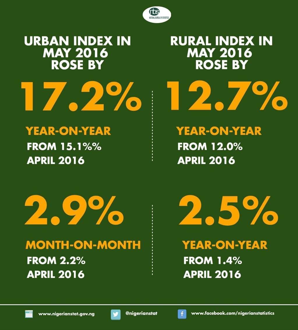 News Statistical For enquiries relating to this CPI report, please contact: ykale@nigerianstat.gov.