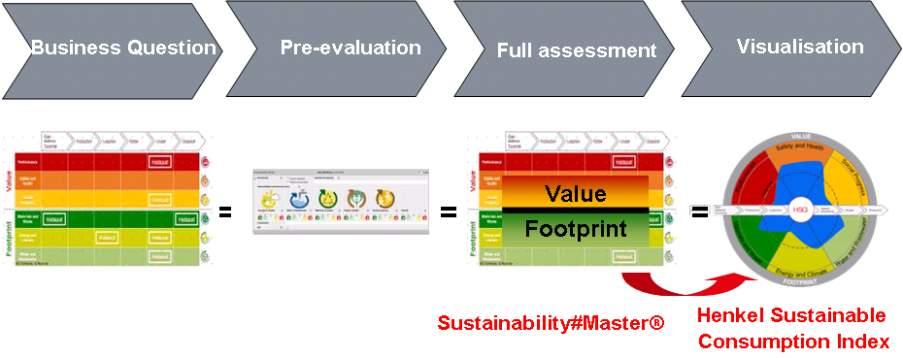 Measure and report sustainability improvements Henkel efforts in eco innovation to elevate sustainability baseline A science-based approach covering performance, footprints
