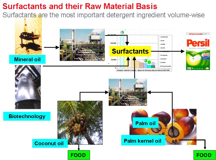 Understanding the right sustainability choices Example: palm and palm-kernel oils and derivatives Naturally-sourced commodity ingredients broadly