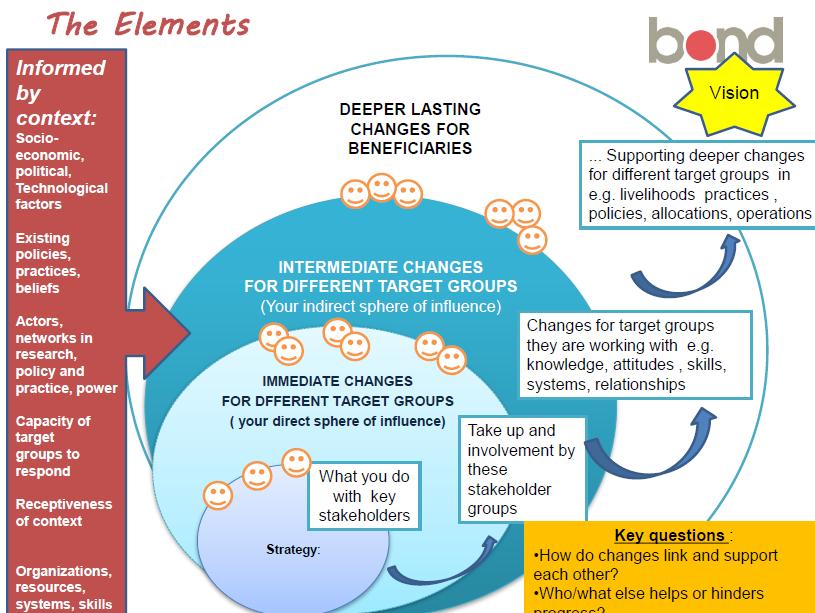 Theory of Change Elements and Process Source: extracts from BOND