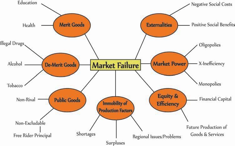 122 Part 3 Microeconomics The Limitations of Markets Use diagrams to show how taxes and subsidies affect businesses, price and output and how the incidence of tax is shared between consumers and