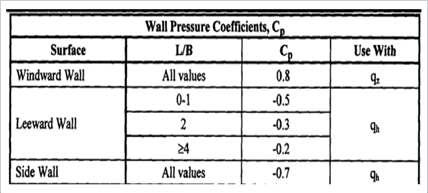 Gust G Factor & External pressure Cp coefficient for Stiff Structures take G =0.85 Windward Wall, Cp = +0.