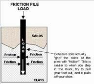 Pile foundation Piles can be divided in to two major categories: 1.
