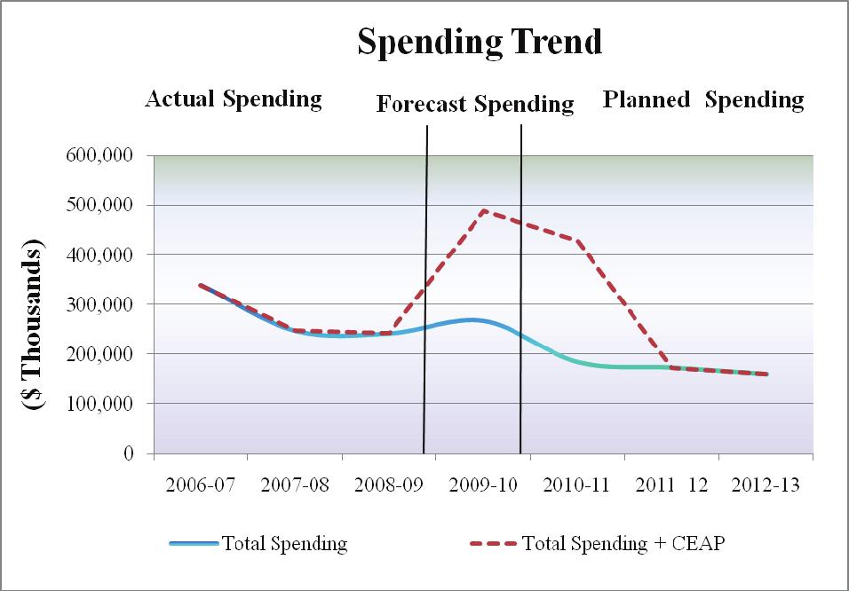 ($ thousands) CEAP Program Forecasted Spending Planned Spending 2009-10 2010-11 Total RInC 64,149 88,450 152,594 CAF 152,732 152,608 305,340 Canada Business Network 3,919 3,919 7,838 Other 12 45 45