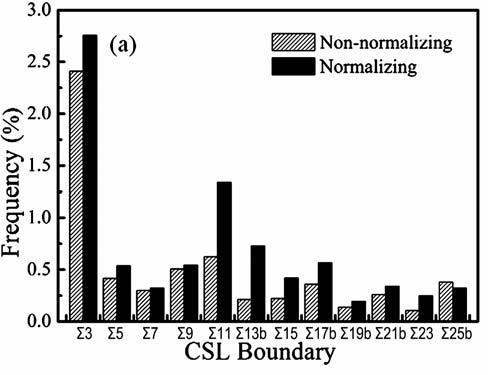 EBSD measurements indicated that the specimens without normalization contained about 87.35% recrystallization, while it was about 96.61% recrystallized in the normalized specimens.