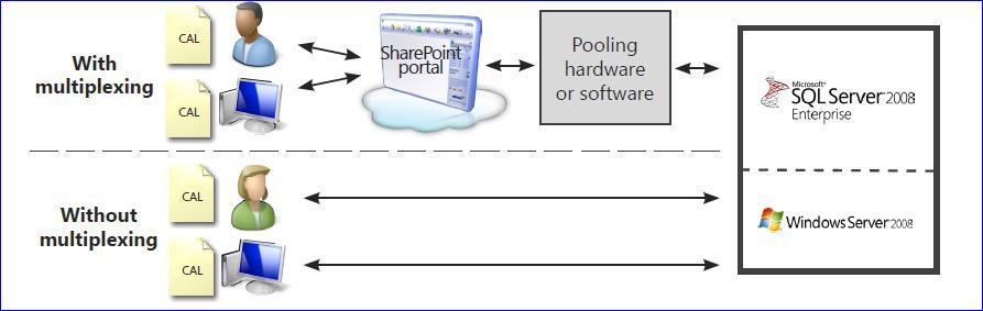 The number of tiers of hardware or software between the SQL Server and the user or devices that