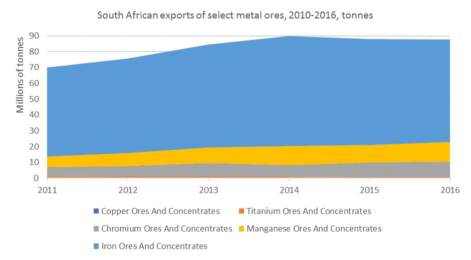 Not all economies have a competitive consumer works sector, as is the case with South Africa.