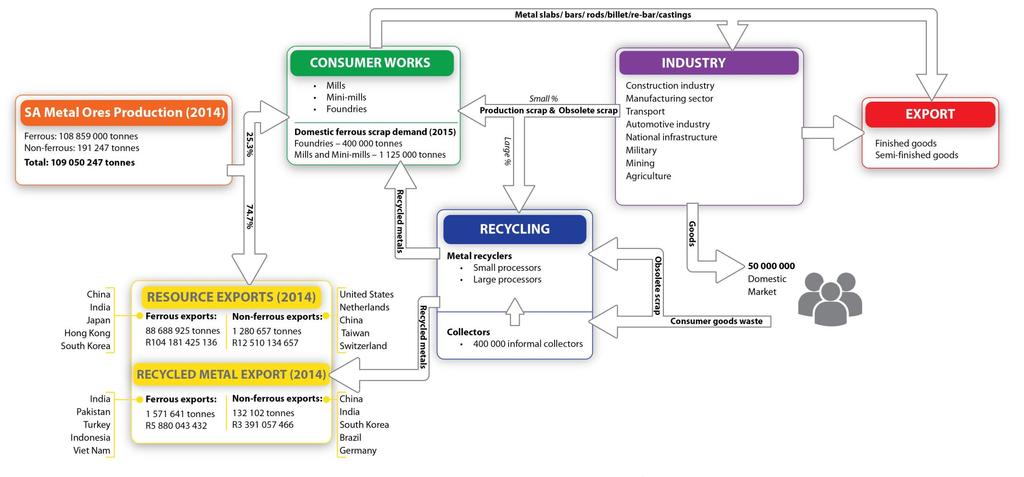 Figure 8: South African Scrap Metals Value Chain