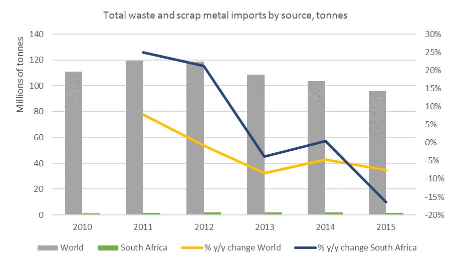 Figure 3: Global aggregate waste and scrap metal imports by source, 2010-2015, millions of tonnes SOURCE: UN COMTRADE DATA, 2017 The centrepiece of the scrap and ore industries is metals