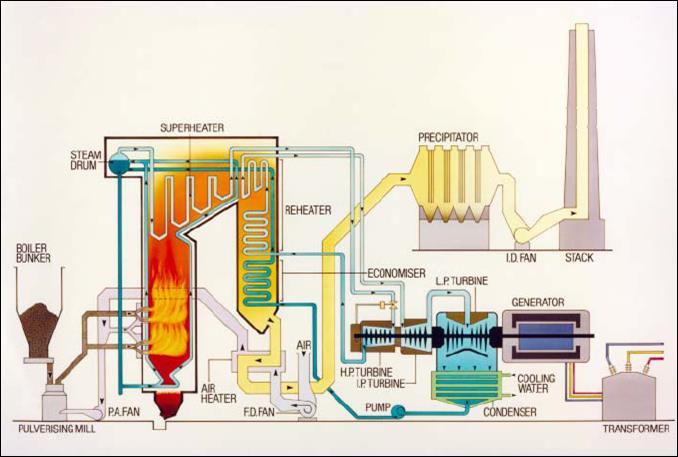 Lay out scheme of coal power plant