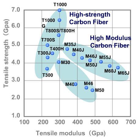 UMATEX Group s strategy for carbon fibers Toray carbon fibers Target properties of carbon fiber UMATEX Group: 12/24K Tensile strength: 4.5 5.5 GPa Tensile modulus: 250 300 GPa 50K Tensile strength: 4.