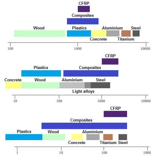Comparison of different materials properties Density (kg/m 3 ) Tensile