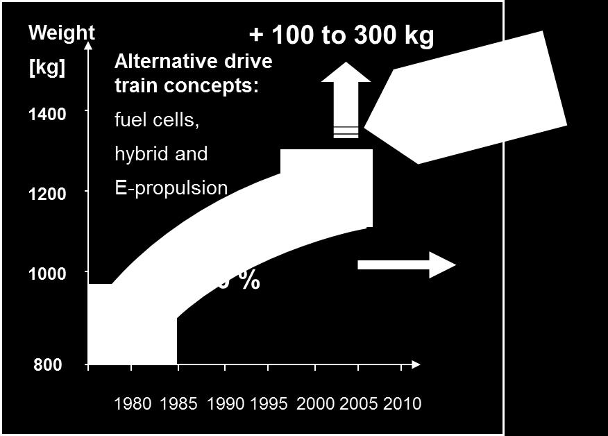Motivation for Lightweight Design Weight increase of typical medium-class vehicle since 1970 Implementation of CAFE regulation Goals: Reduction of consumption and emissions through lighter