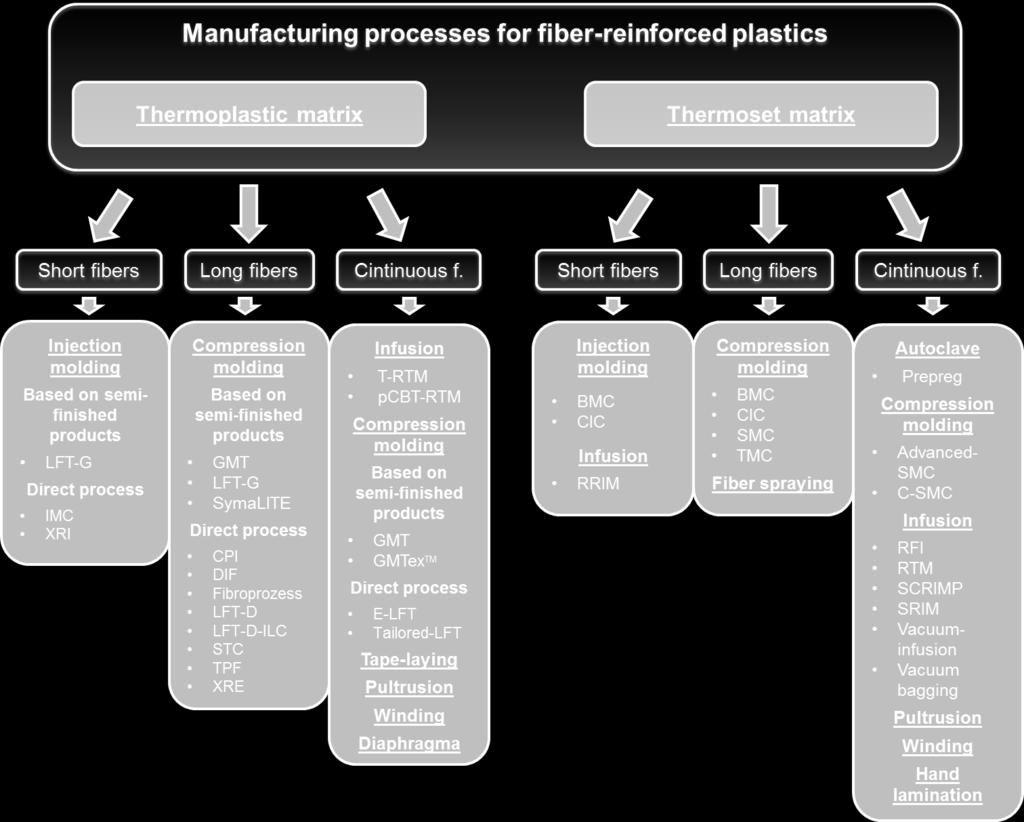 Processing Technologies Classification