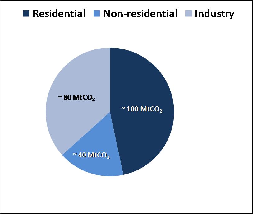 buildings Total CO 2 emissions ~ 525 MtCO