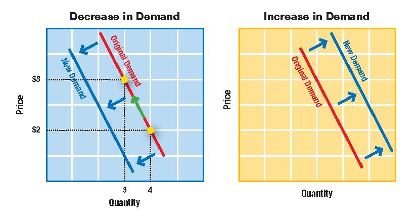 demand to fall, the demand curve shifts to the left.